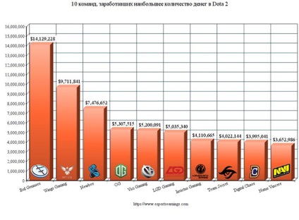 Cum au fost distribuite 100 de milioane de dolari din turneele de la Dota 2