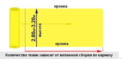 Cum se calculează cantitatea de țesătură necesară perdelelor