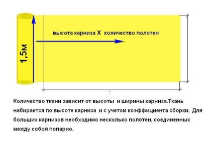 Cum se calculează cantitatea de țesătură necesară perdelelor