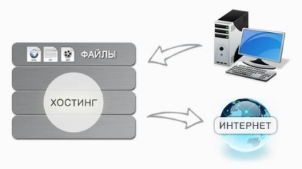 Cum să plasați un site pe Internet