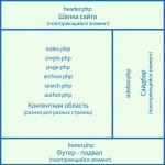 Як зробити карту сайту (html і xml-sitemap) (html) Як зробити карту сайту (html і xml-sitemap)