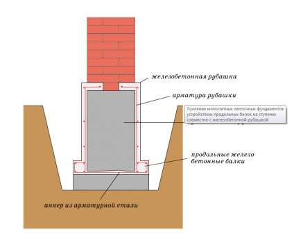 Cum de a face repararea fundatiei unei case de cărămidă motivele pentru distrugerea fundației casei și modalitățile de a efectua