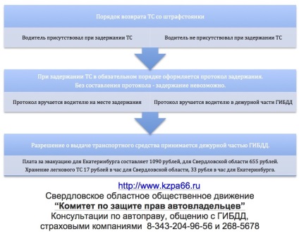 Cum să ridici o mașină din parcare și cât costă - site-ul oficial al KZP