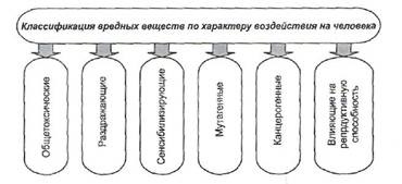 Clasificarea substanțelor chimice nocive în funcție de utilizarea practică a acestora - abstract