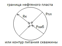 Factor de productivitate bine