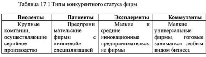 Poziția competitivă și statutul competitiv al companiei