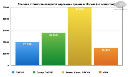 Corectarea vederii - prețurile de la Moscova, din care valoarea corecției vederii