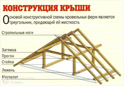 Гейбъл покрив с ръцете си - как да се направи (снимка)