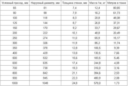 Greutatea conductei de fontă și a altor parametri, dimensiuni, diametre, durata de viață și tone