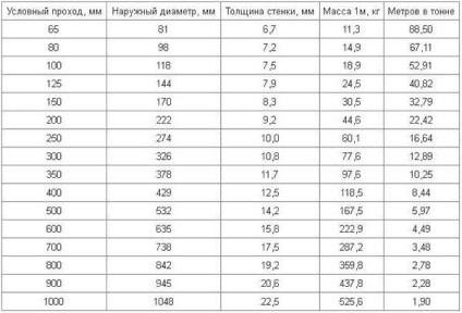 Greutatea conductei de fontă și a altor parametri, dimensiuni, diametre, durata de viață și tone