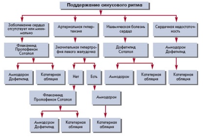 Medicus amicus - utilizarea amiodaronei la pacienții cu fibrilație atrială