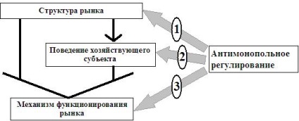 Metode de reglementare antimonopol 1