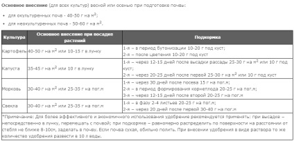 Îngrășăminte minerale pentru cartofi la plantarea experienței noastre, dând