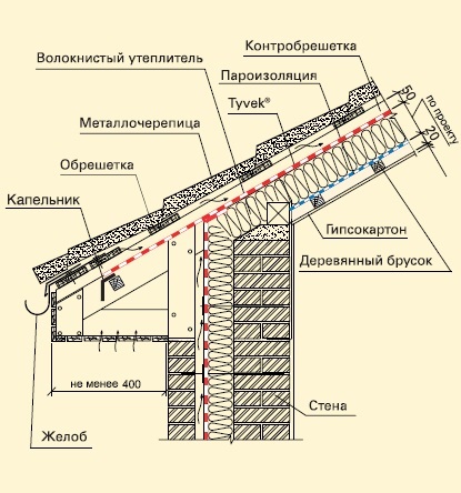 Montarea materialelor de impermeabilizare și de izolare a vaporilor