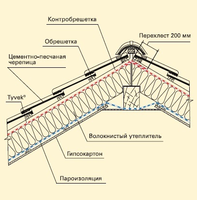 Montarea materialelor de impermeabilizare și de izolare a vaporilor