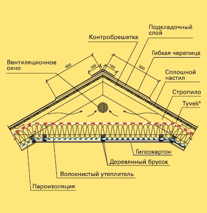 Montarea materialelor de impermeabilizare și de izolare a vaporilor