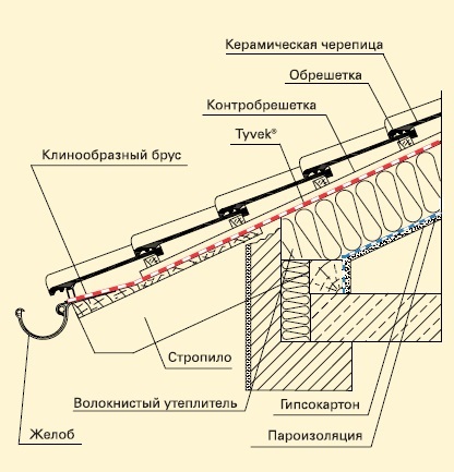 Montarea materialelor de impermeabilizare și de izolare a vaporilor