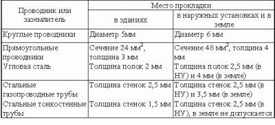 Instalarea circuitului de legare la pământ, lucrări gratuite de lucrări