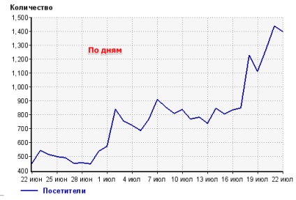 Este posibilă creșterea prezenței pe site doar cu ajutorul conținutului