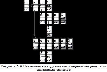 Arbore încărcat - stadopedia