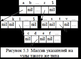 Навантажене дерево - студопедія