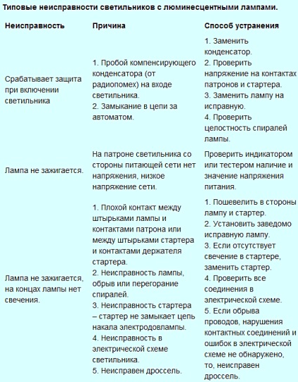 Defecțiuni ale corpurilor de iluminat cu lămpi fluorescente