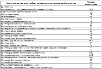 Normalizarea costurilor timpului de lucru - formula muncii