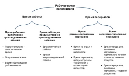 Normalizarea costurilor timpului de lucru - formula muncii