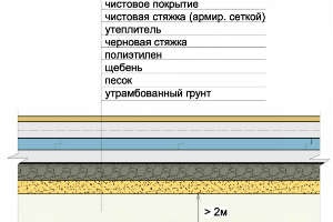 Ai nevoie de hidroizolarea podelei în toate încăperile?