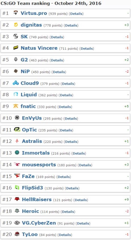 Actualizat ratingul hltv din 24 octombrie, hellnar cs go