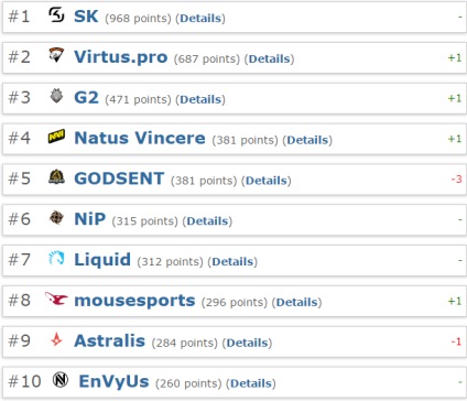 Frissítve rangsorolt ​​csapatok HLTV - A csapat hivatalos honlapon eSports szervezet natus