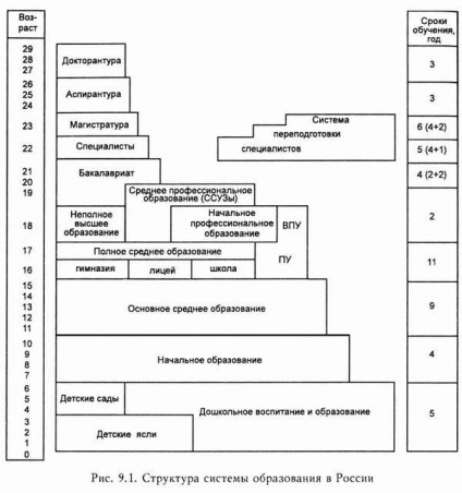 Oktatás a modern Oroszország - studopediya