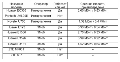 Prezentare generală a routerului 3G edimax 3g-6408n