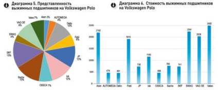 Revizuirea rulmenților de eliberare a ambreiajului de pe piață