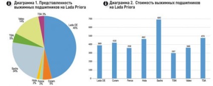 Revizuirea rulmenților de eliberare a ambreiajului de pe piață