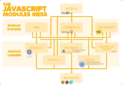 Despre modulele, formatele, încărcătoarele și modulele javascript în 10 minute