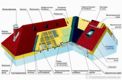 Ondutisrv hidroizolatie si bariera de vapori pentru toate tipurile de structuri de acoperis