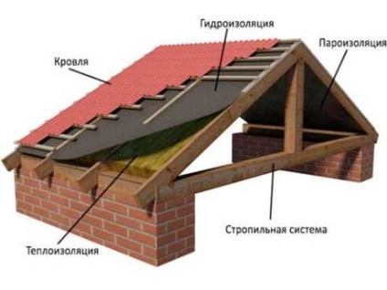 Ondutisrv hidroizolatie si bariera de vapori pentru toate tipurile de structuri de acoperis