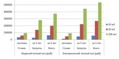 Determinați costul instalării unei podele calde