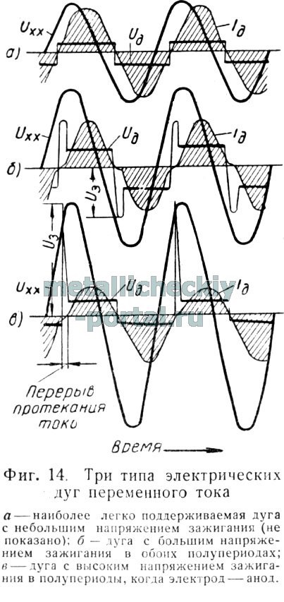 Parametrii de bază ai aprinderii și arderii arcului