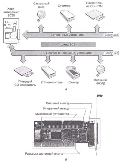 Konfigurációs paraméterei SCSI eszközöket