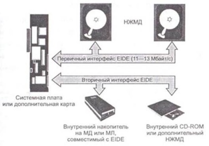 Konfigurációs paraméterei SCSI eszközöket