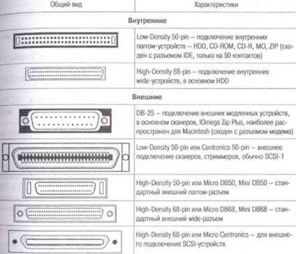 Parametrii de configurare pentru dispozitivele scsi