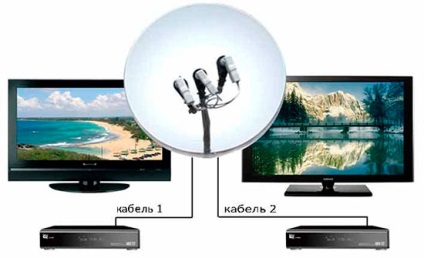 Conectare, TV prin satelit