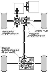 Tracțiune integrală mitsubishi 4wd