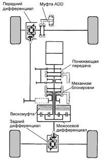 Tracțiune integrală mitsubishi 4wd