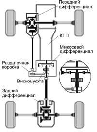 Tracțiune integrală mitsubishi 4wd