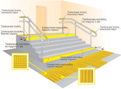 Reguli pentru instalarea semnelor de accesibilitate - tulpină