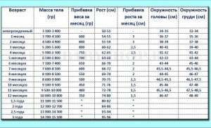 Creșterea greutății la sugari