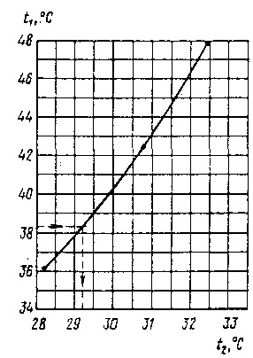 Exemple de determinare a temperaturii apei răcite din grafice